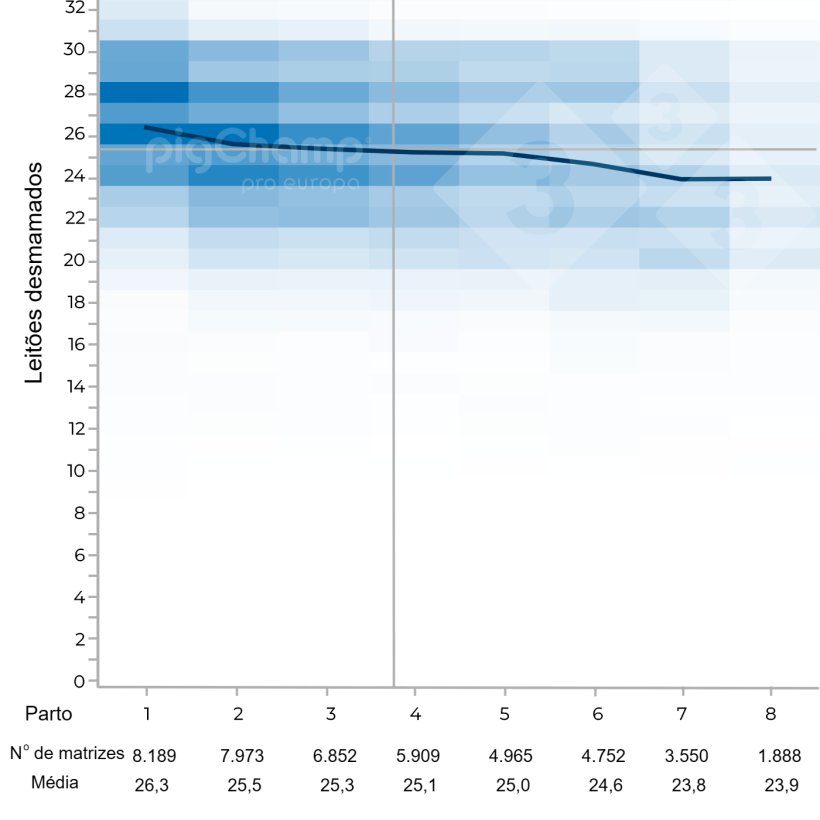 Gráfico 3. Leitões desmamados por mães de leite com base no número de parto 2017-2021.